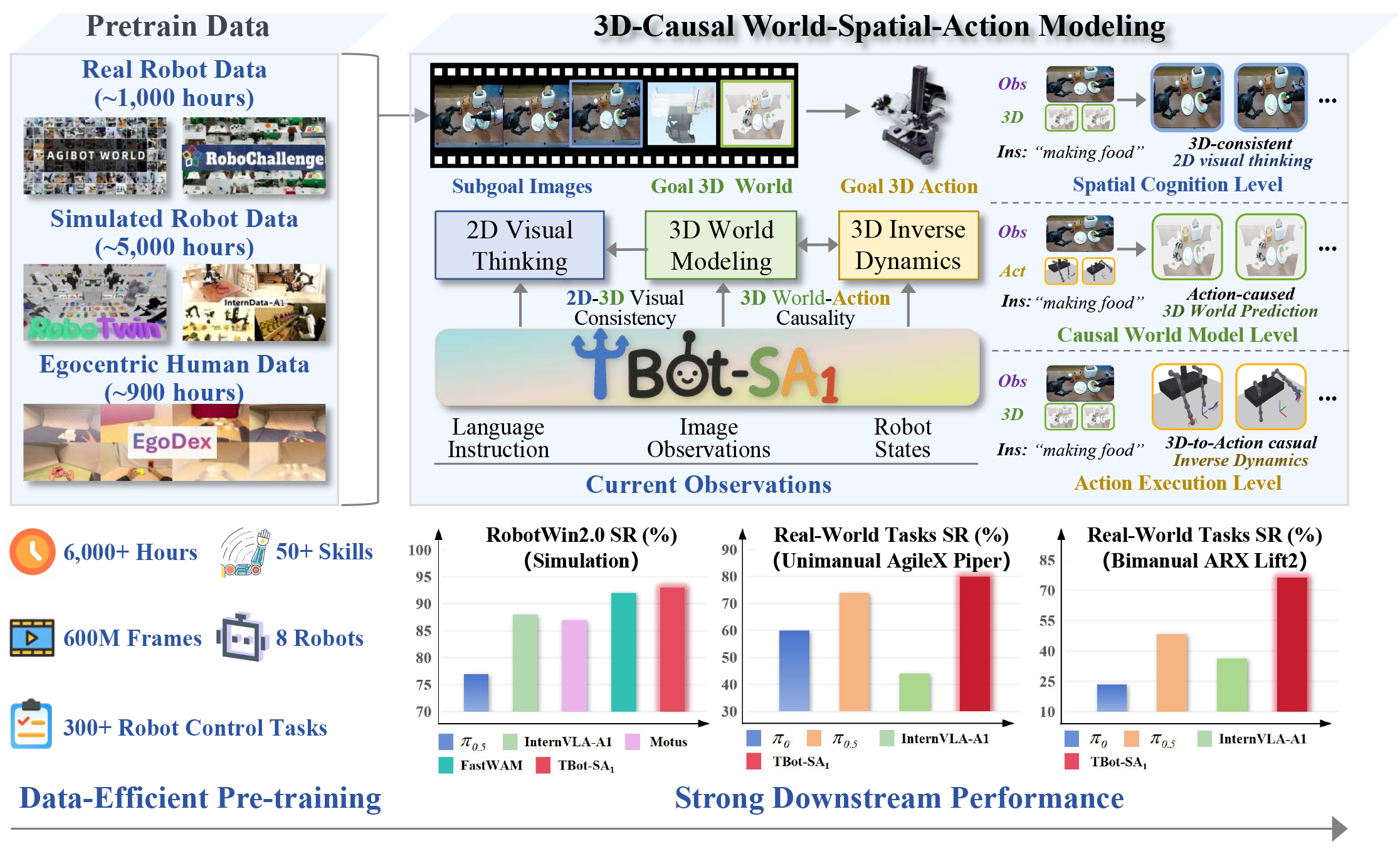 TBot-SA1 | A 3D-Causal World-Spatial-Action Model