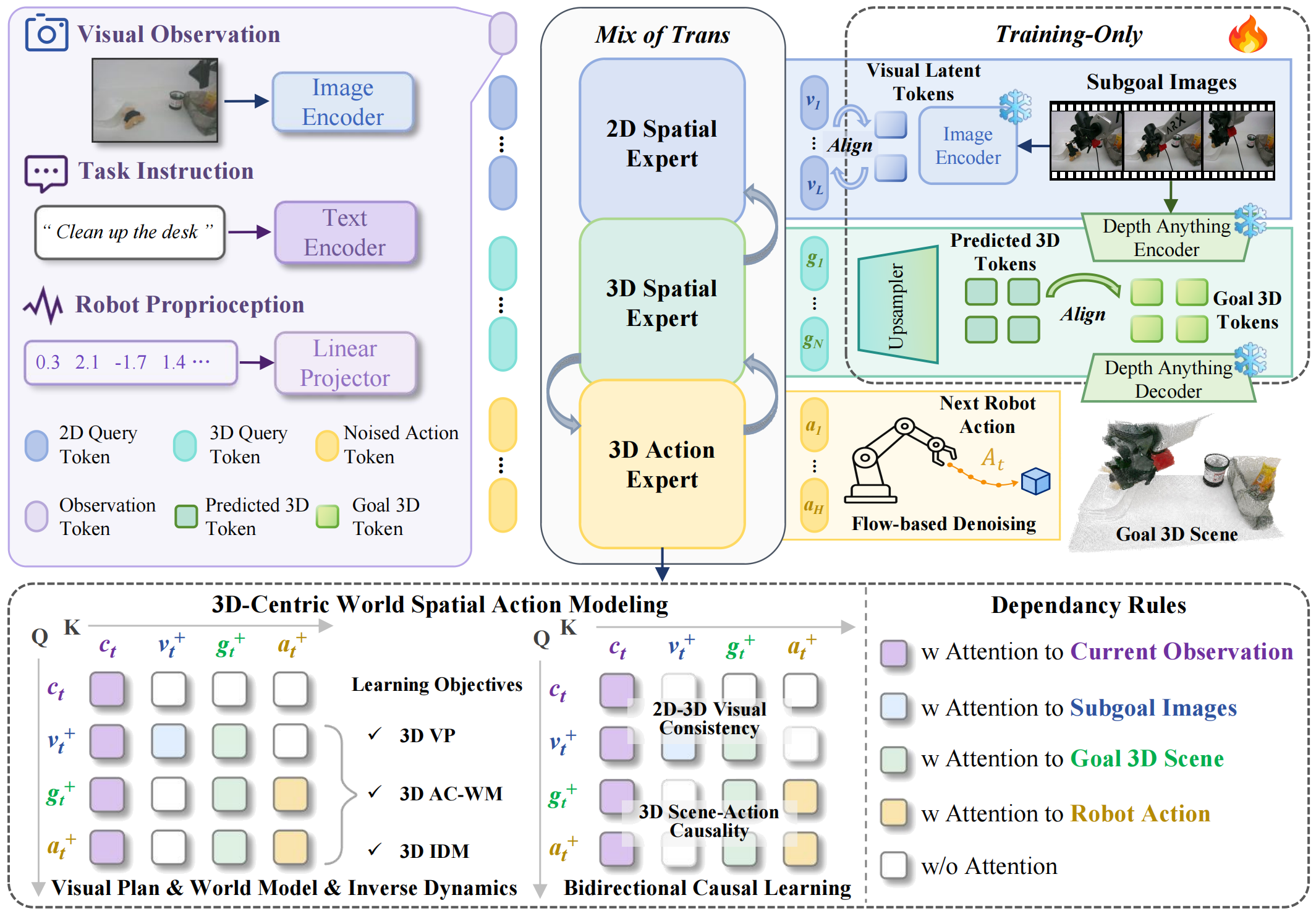 WSA architecture with 2D Spatial Expert, 3D Spatial Expert, and 3D Action Expert.