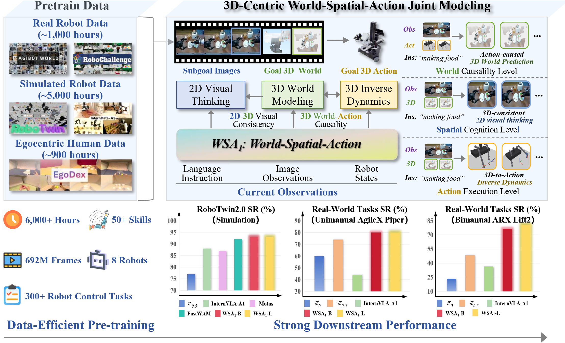 Overview of WSA pretraining data, WSA model components, and downstream performance.