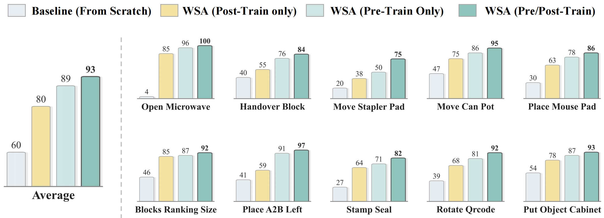 Pretraining study comparing from-scratch, post-train only, pre-train only, and pre/post-train settings.