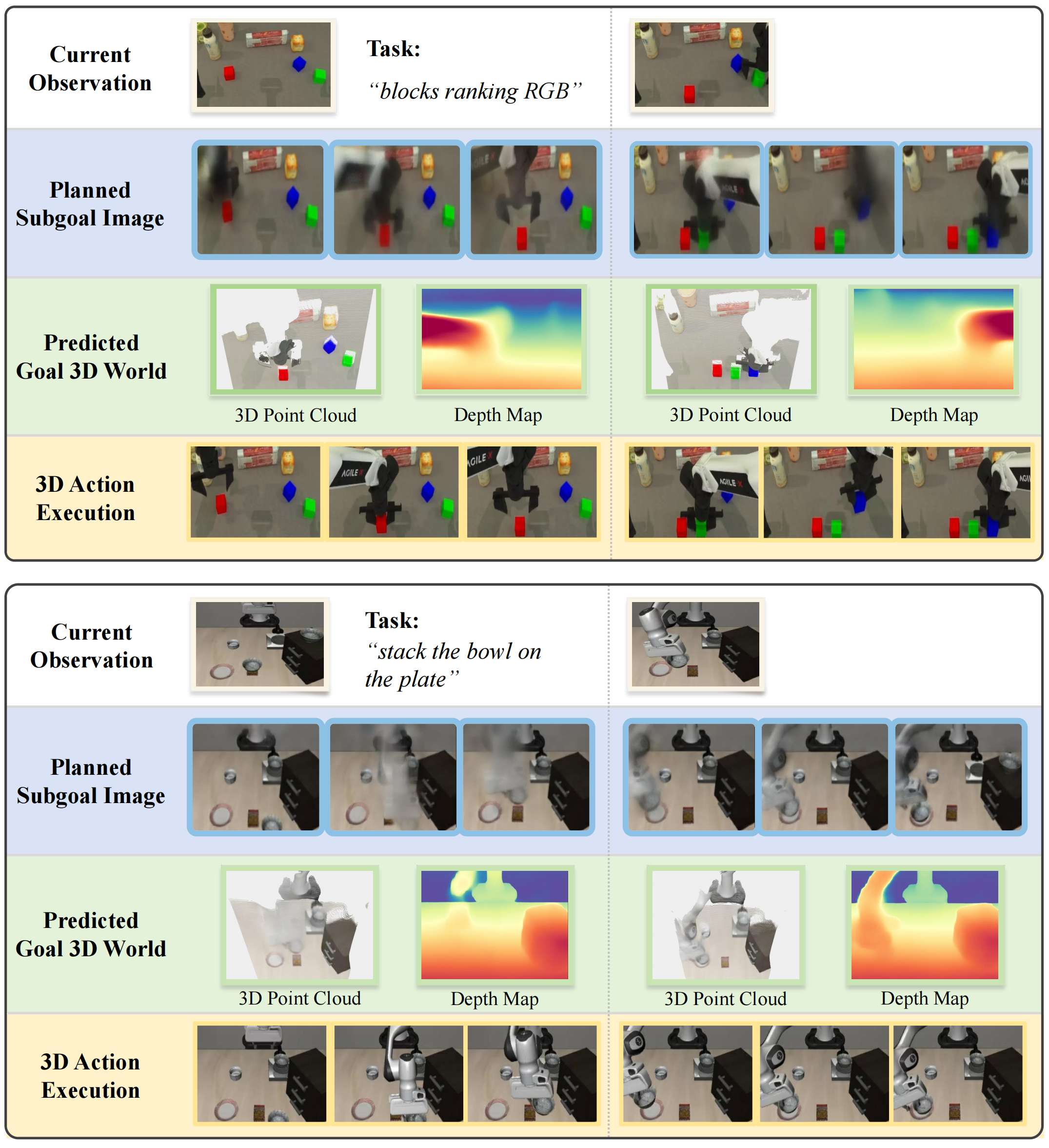 Qualitative visualization of current observation, planned subgoal images, predicted 3D world states, and 3D action execution.