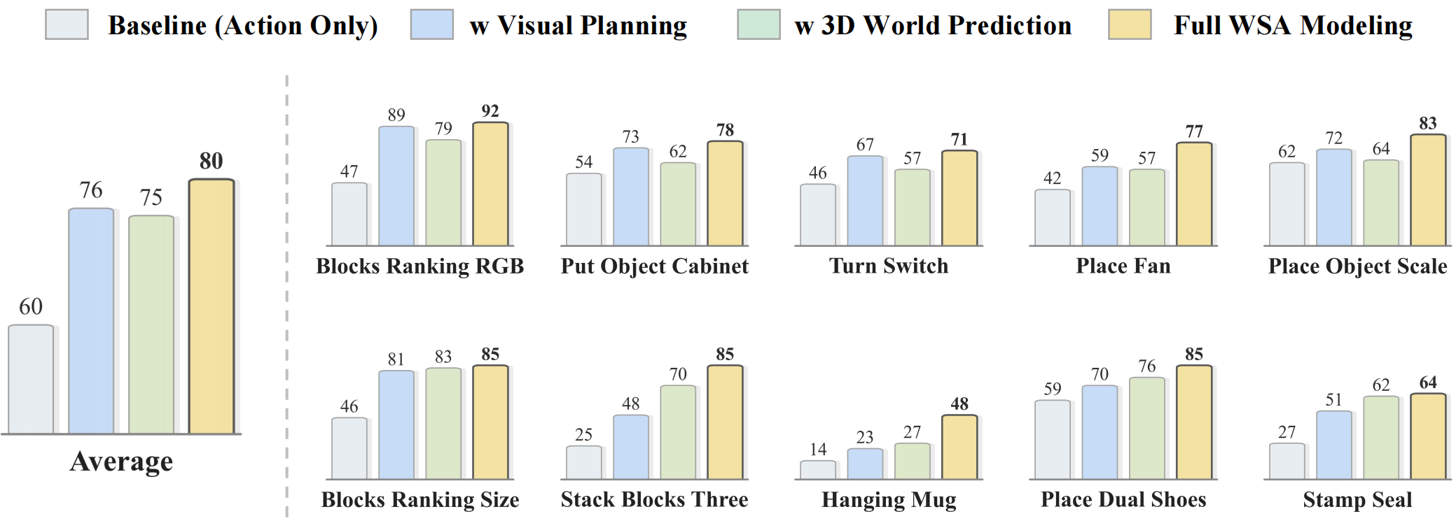 Ablation study comparing action-only, visual planning, 3D world prediction, and full WSA modeling.