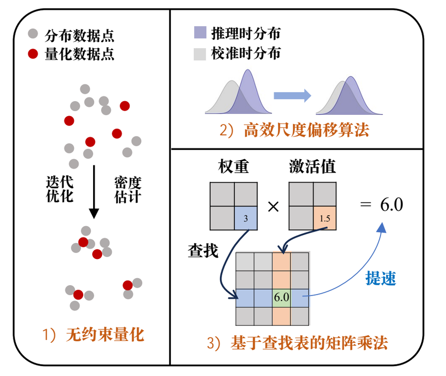Overview of the CFQuant constraint-free post-training quantization framework