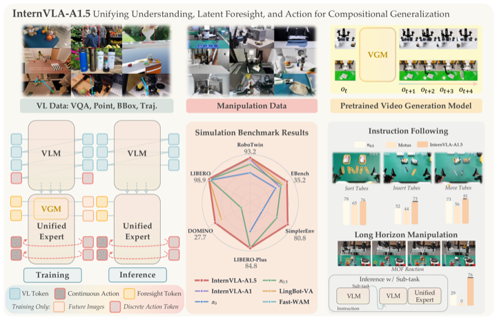 Overview of the InternVLA-A1.5 model