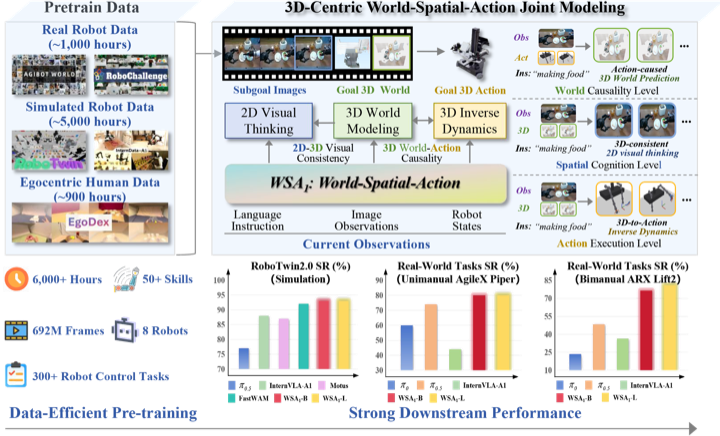 Overview of the WSA₁ model